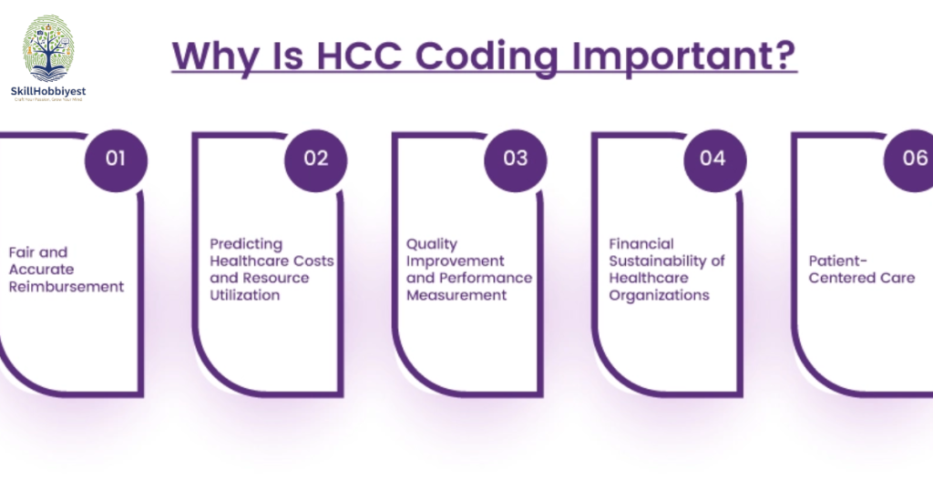 Understanding HCC Coding Basics