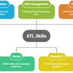 What Are ATL Skills?