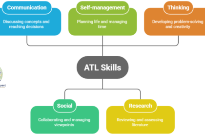 What Are ATL Skills?