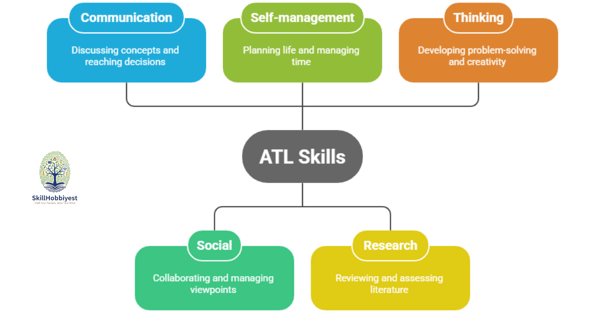 What Are ATL Skills?